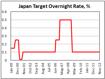 Основная процентная ставка Банка Японии в ноябре 2012