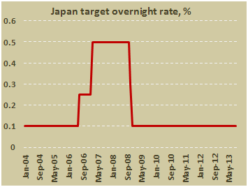 Ставка Банка Японии в сентябре 2013