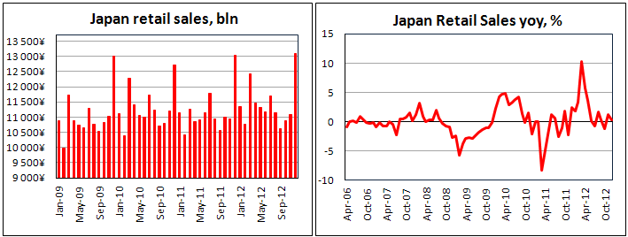 Японские розничные продажи в декабре 2012