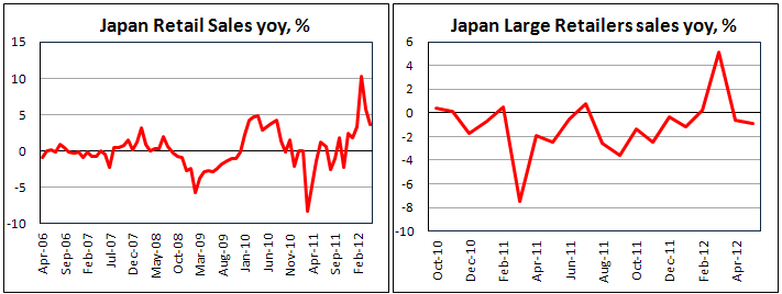 Японские розничные продажи в мае 2012