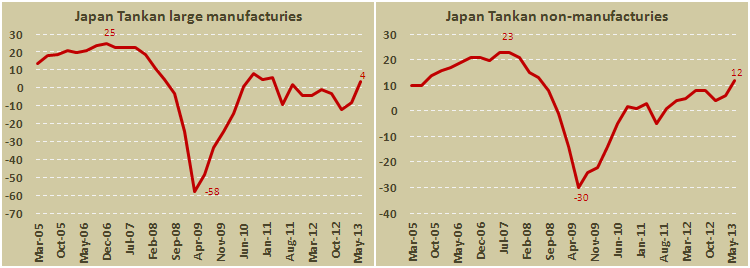 Индекс деловых настроений Японии Tankan II кв 2013