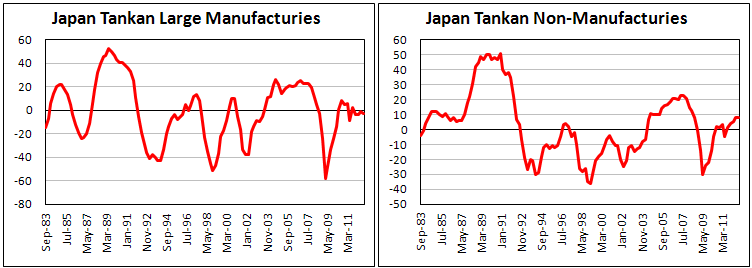 Индекс активности в производстве Японии Tankan III кв. 2012