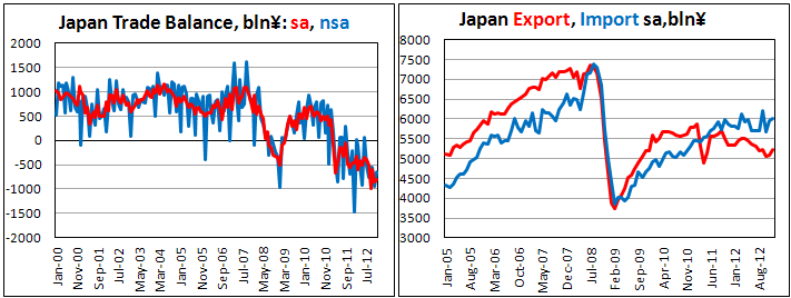Внешнеторговый баланс Японии в декабре 2012