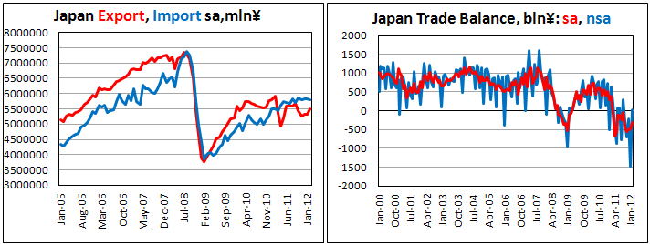 Total merchandise trade balance in Japan improved in February