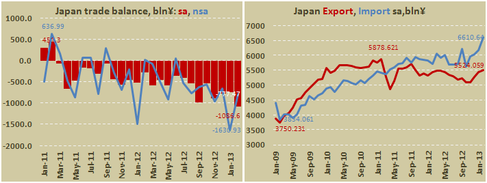 Внешнеторговый баланс Японии в феврале 2013