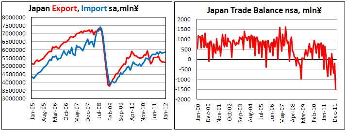 Japan trade deficit widens in January