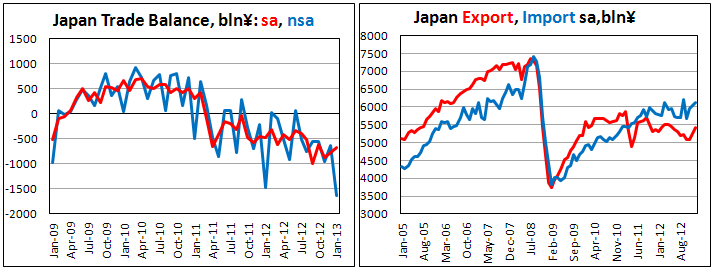 Японский внешнеторговый баланс в январе 2013