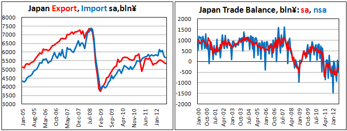 Внешнеторговый баланс Японии в июле 2012