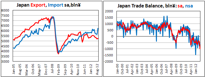 Японский внешнеторговый баланс в сентябре 2012