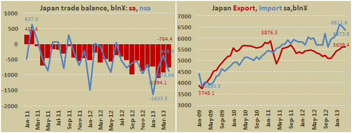 Внешнеторговый баланс Японии в апреле 2013