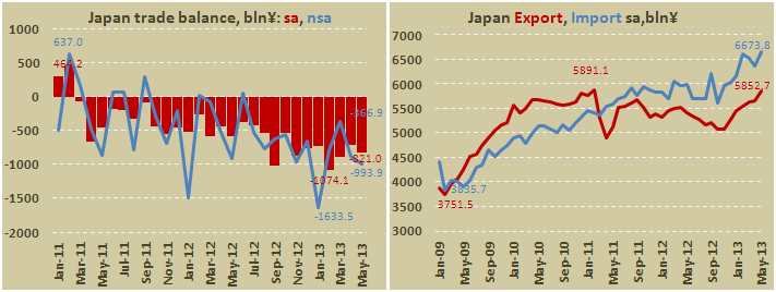 Внешнеторговый баланс Японии в мае 2013