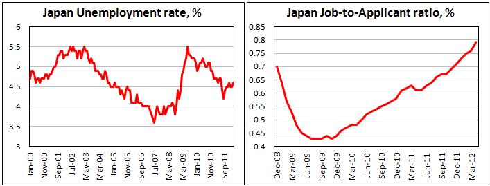 Уровень безработицы в Японии в апреле 2012