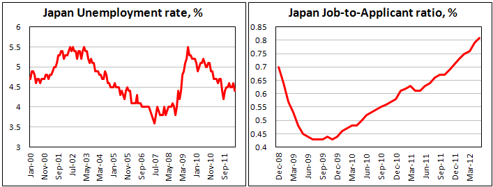 Уровень безработицы в Японии в мае 2012