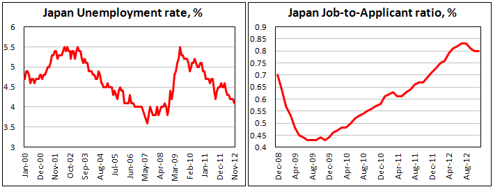 Уровень безработицы в Японии в ноябре 2012