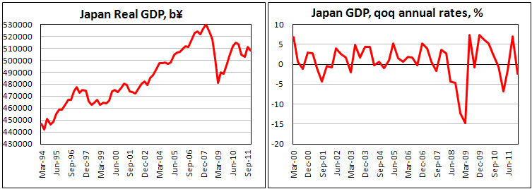 GDP in Japan down by 0.6% in Q4