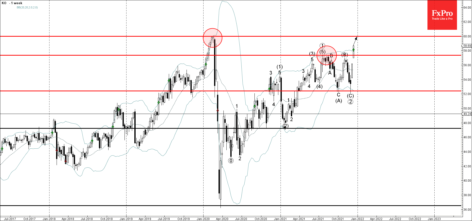 Coca-Cola под бычьим давлением