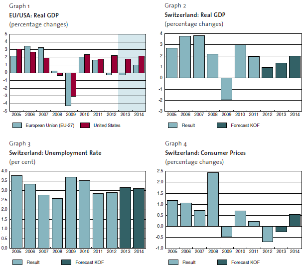 Прогнозы ключевых макроэкономических показателей Швейцарии, а также ВВП еврозоны и США от KOF в июне 2013
