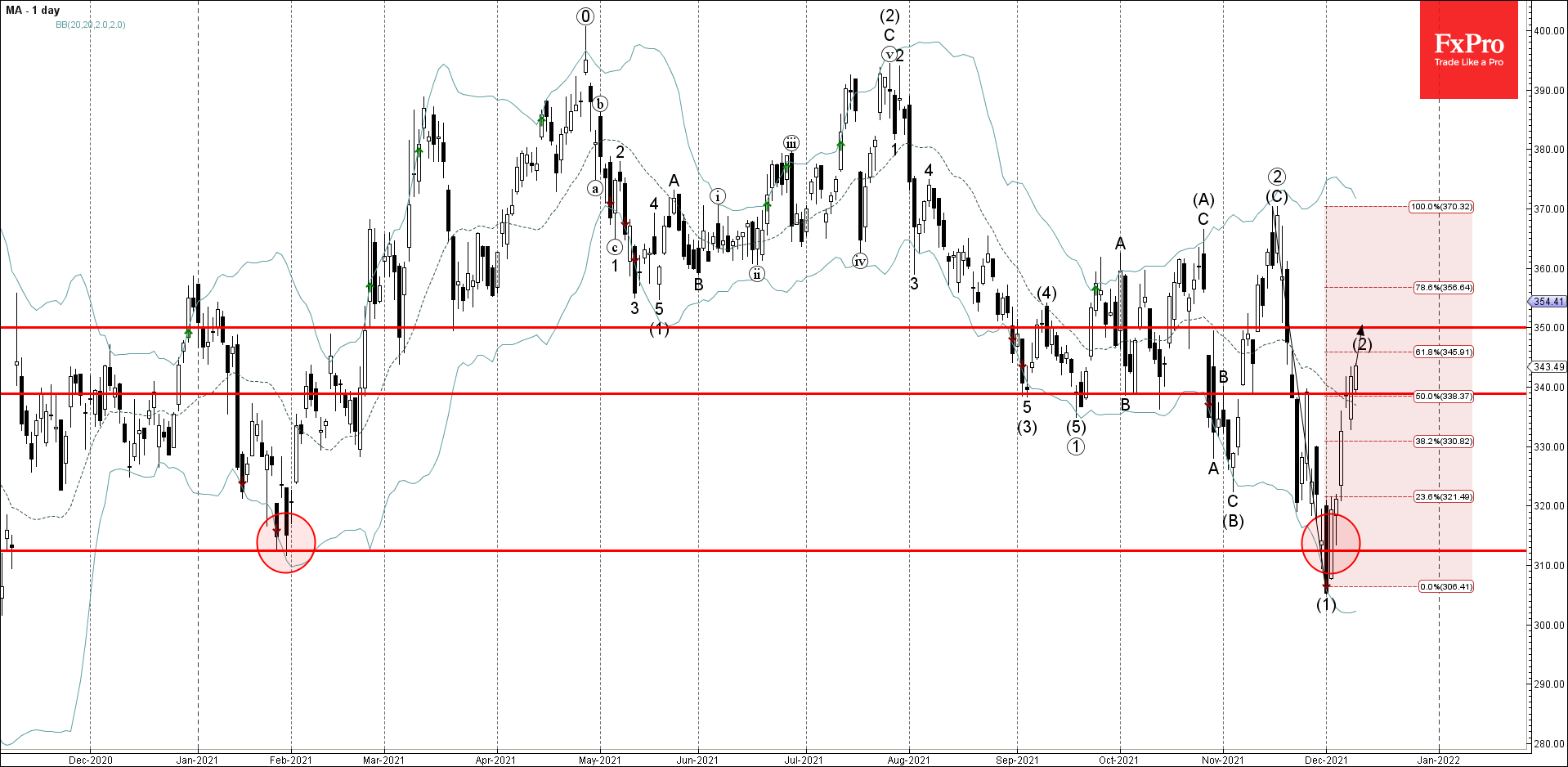 MasterCard прорвала зону сопротивления