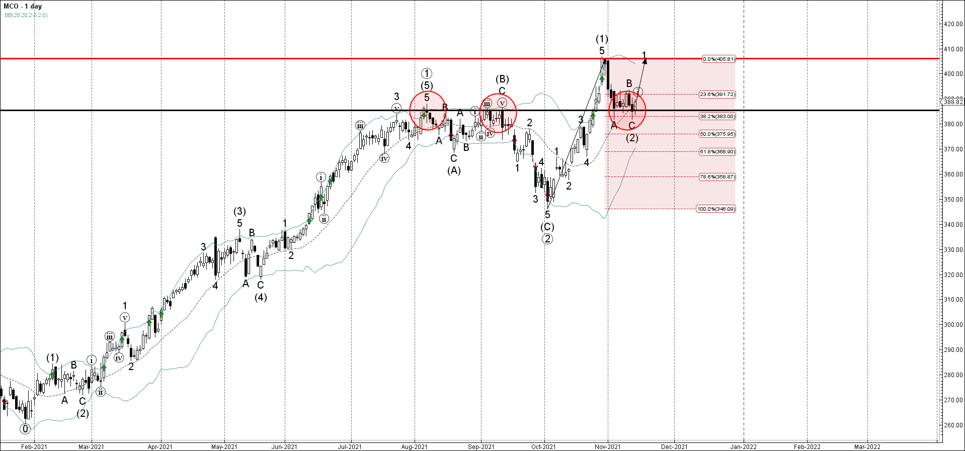 Moody's Corporation развернулась от уровня поддержки 385,50