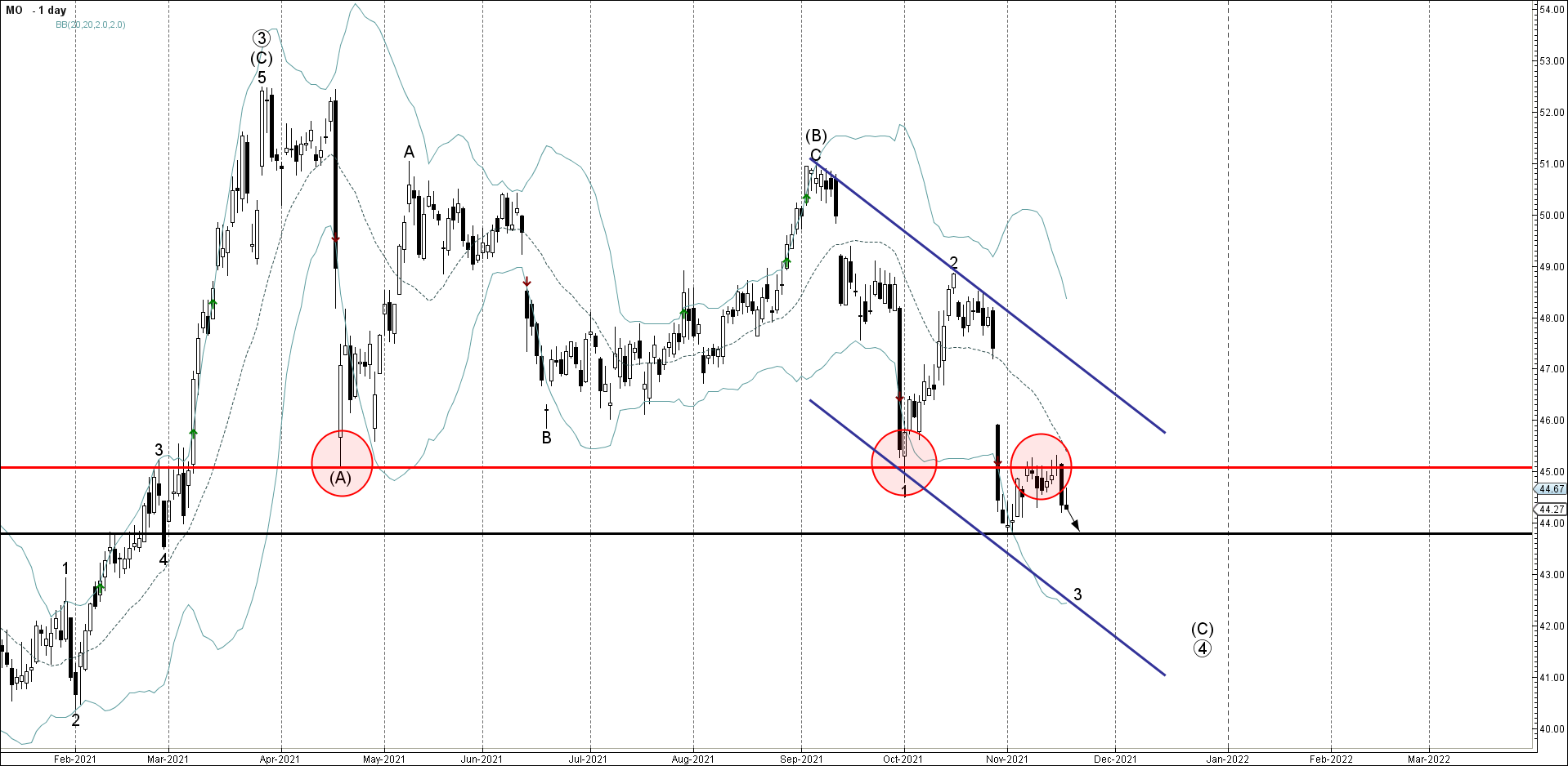 Altria Group развернулась от уровня сопротивления 45.00
