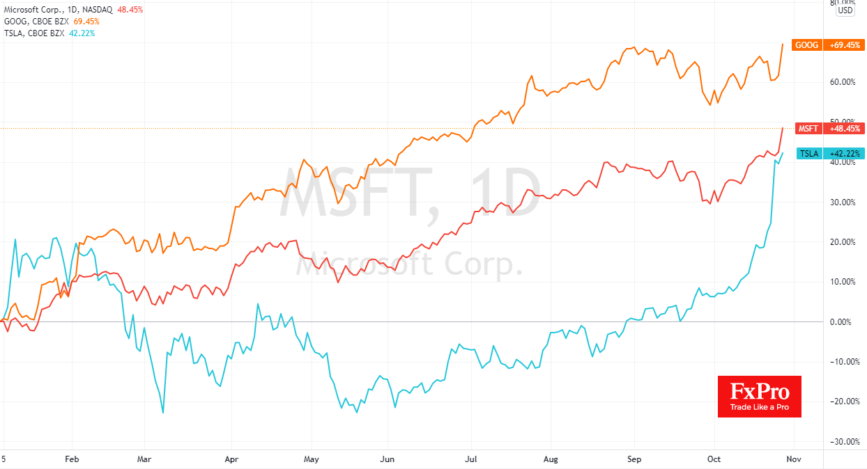 Tesla, Microsoft, Google резко прибавляют в последние дни