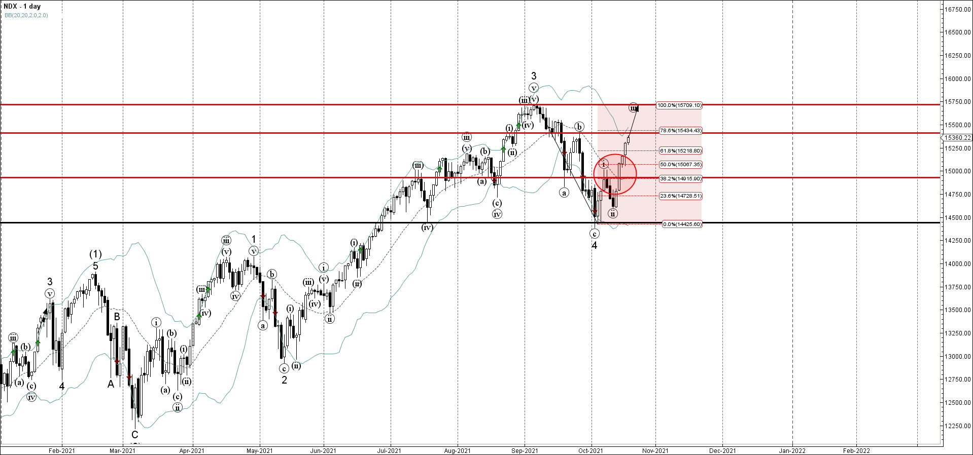 Nasdaq100 прорвал зону сопротивления Nasdaq100 прорвал зону сопротивления