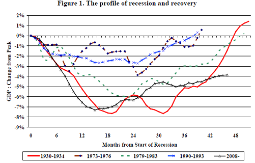 The profile of recession and recovery