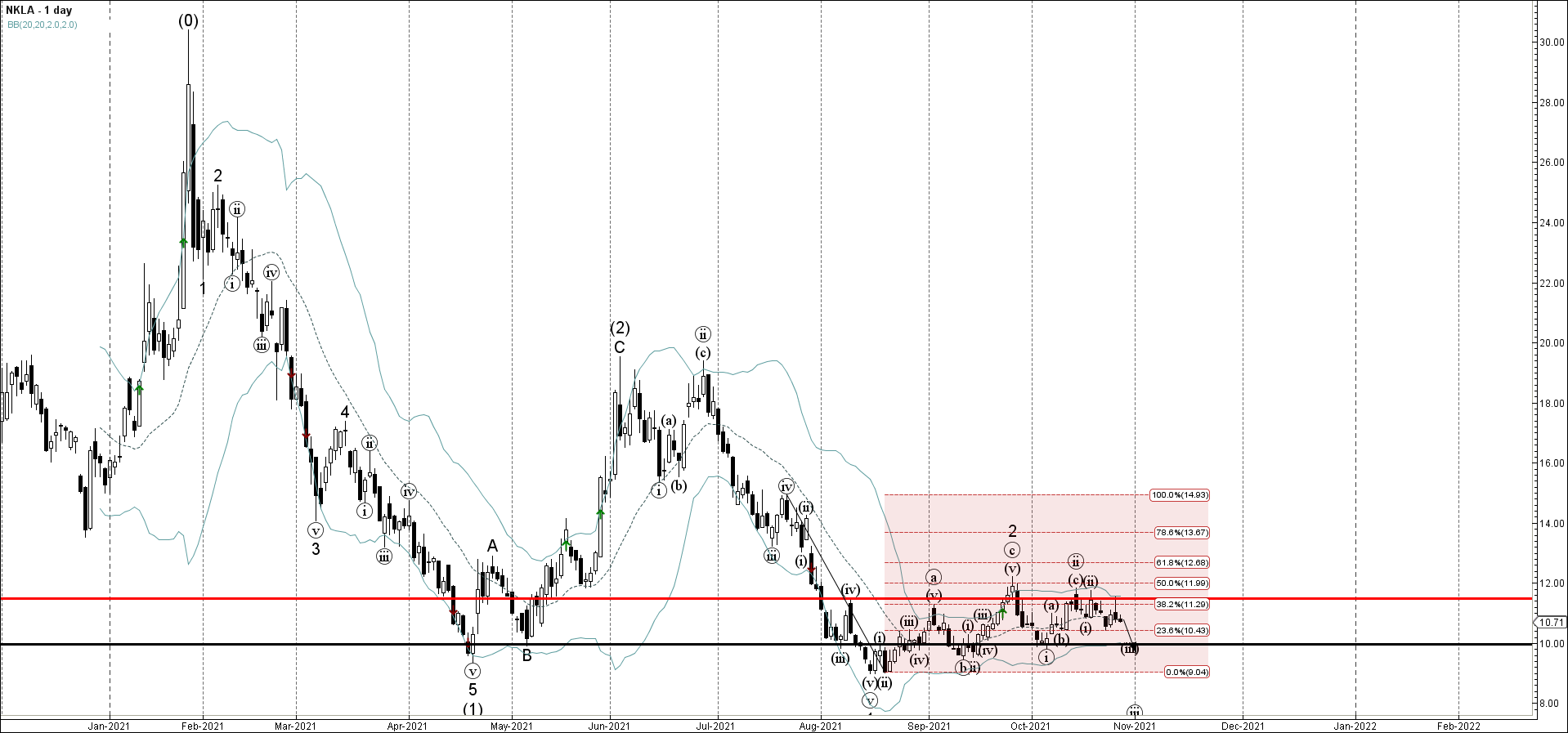 Nikola развернулась от ключевого уровня сопротивления 11,5