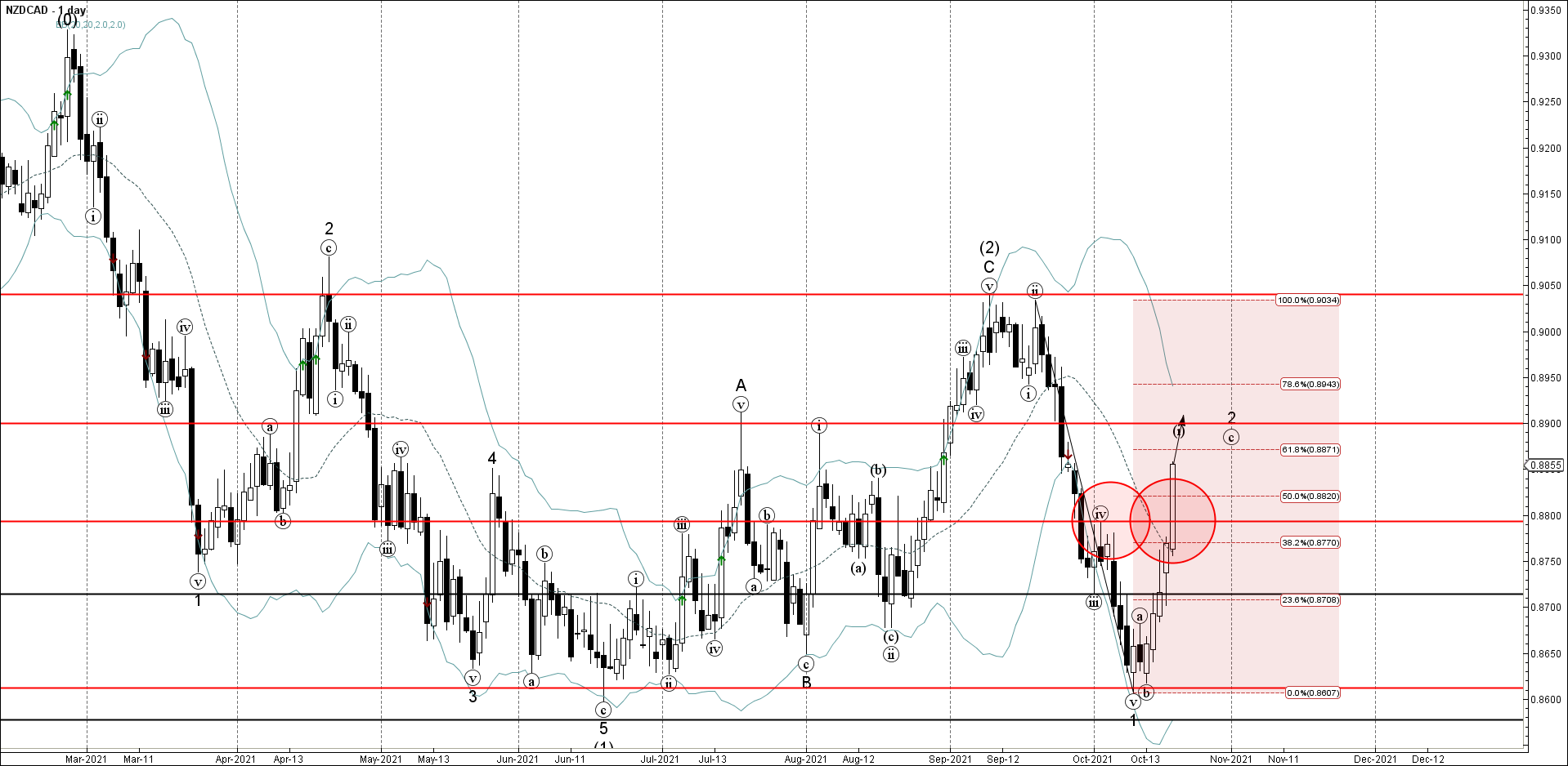 NZDCAD прорвал зону сопротивления NZDCAD прорвал зону сопротивления
