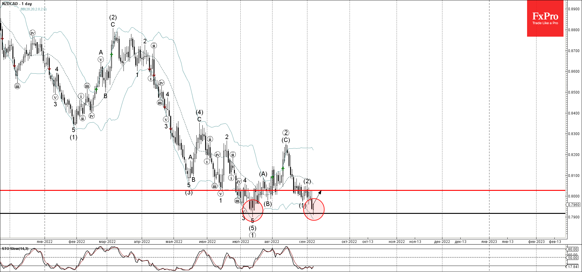 NZDCAD развернулся от сильного уровня поддержки 0,7920 NZDCAD развернулся от сильного уровня поддержки 0,7920