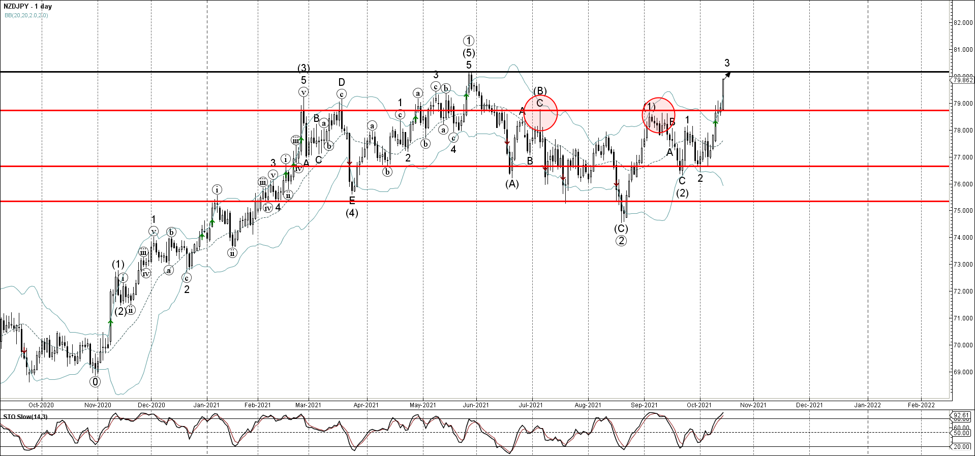NZDJPY прорвала ключевой уровень сопротивления 78,7
