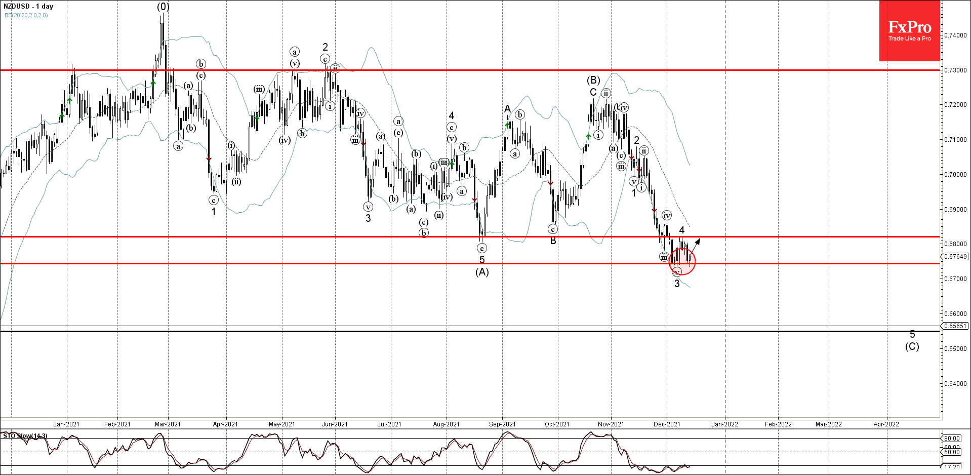 NZDUSD развернулся от уровня поддержки 0,6740