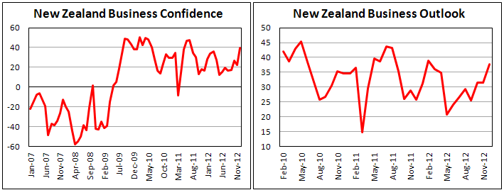 Индекс деловой уверенности Новой Зеландии в декабре 2012