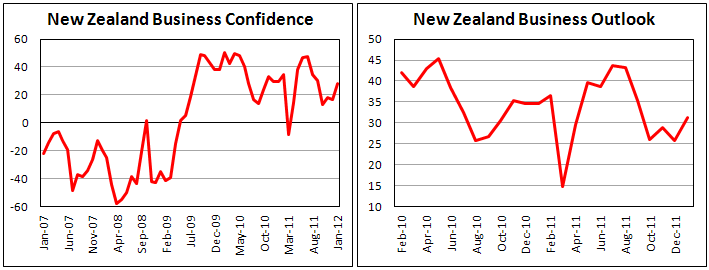 Business Confidence in New Zealand significantly rose in January