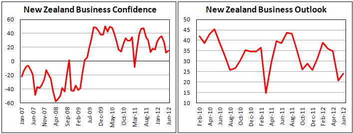 Индикатор настроений в деловых кругах Новой Зеландии в июле 2012