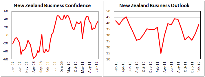 Business Confidence in New Zealand rose in February