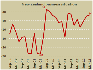 Индекс настроений деловой среды Новой Зеландии в I кв. 2013