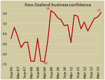 Индикатор деловой уверенности в Новой Зеландии во II кв 2013