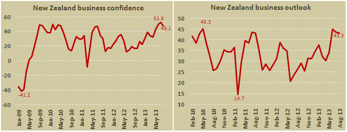 Индикатор уверенности в деловой среде Новой Зеландии в августе 2013