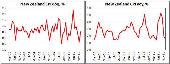 Индекс потребительских цен Новой Зеландии в 1 кв 2012