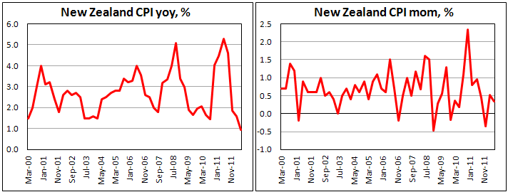 Инфляция в Новой Зеландии во II кв. 2012