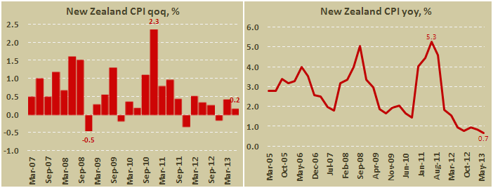 Потребительская инфляция в Новой Зеландии во II кв. 2013