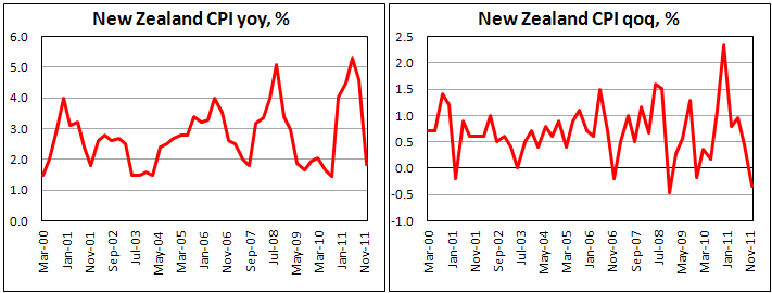 Consumer prices in New Zealand fell in Q4 2011