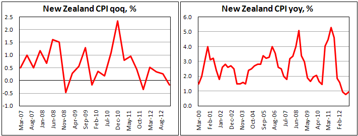 Потребительская инфляция в Новой Зеландии в IV кв. 2012