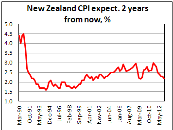 Прогнозный уровень инфляции в Новой Зеландии через два года на I кв. 2013
