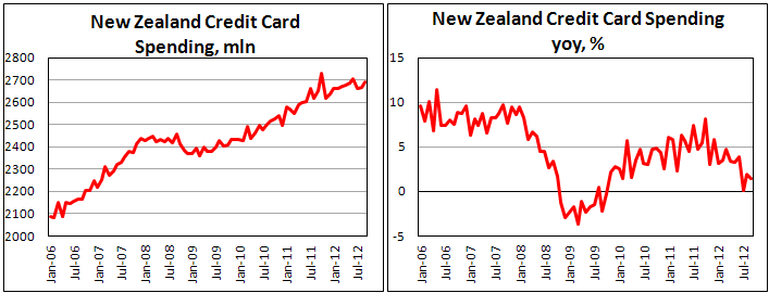 Платежи по пластиковым картам в Новой Зеландии в сентябре 2012