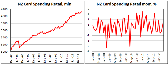 Новозеладские расходы по электронным картам в апреле 2012