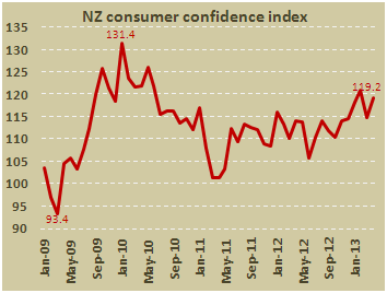 Индекс потребительского доверия Новой Зеландии в апреле 2013