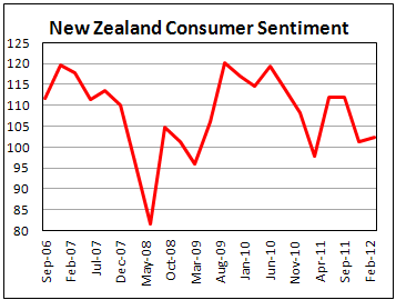 Westpac Consumer Confidence rose in Q1 2012