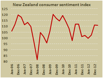 Индекс потребительских настроений Новой Зеландии от Westpac в I кв. 2013